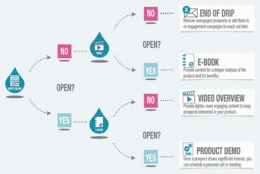 Drip Marketing campaigns 