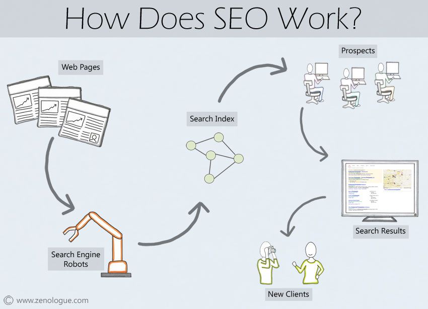 Search Engine Optimization Job Description